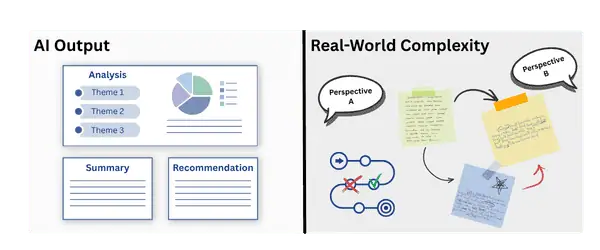 A split graphic compares structured AI output—showing charts, themes, summary, and recommendations—with the messy, interconnected notes, arrows, sticky notes, and perspectives found in real-world complexity.
